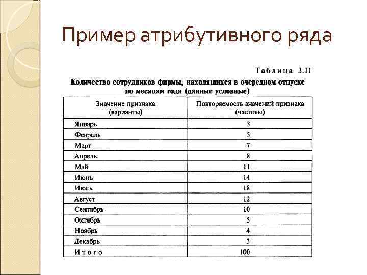 Пример атрибутивного ряда 