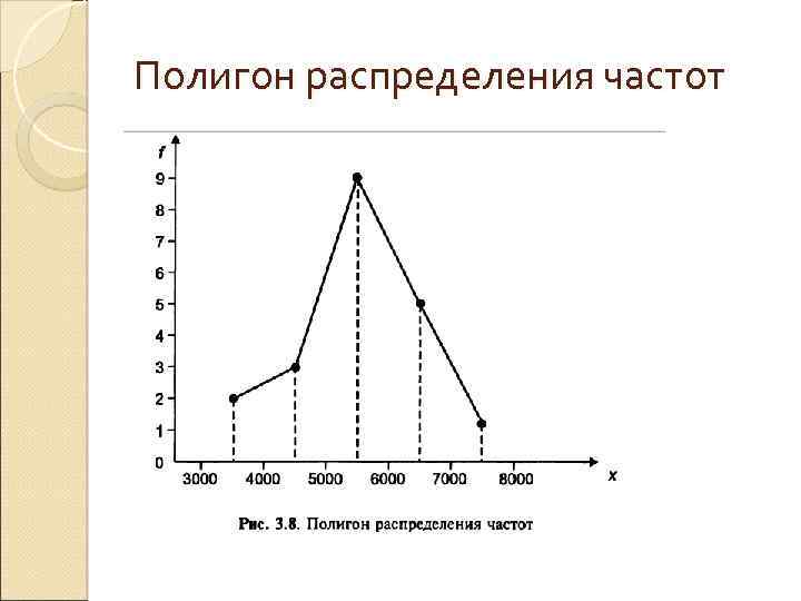 Полигон распределения частот 