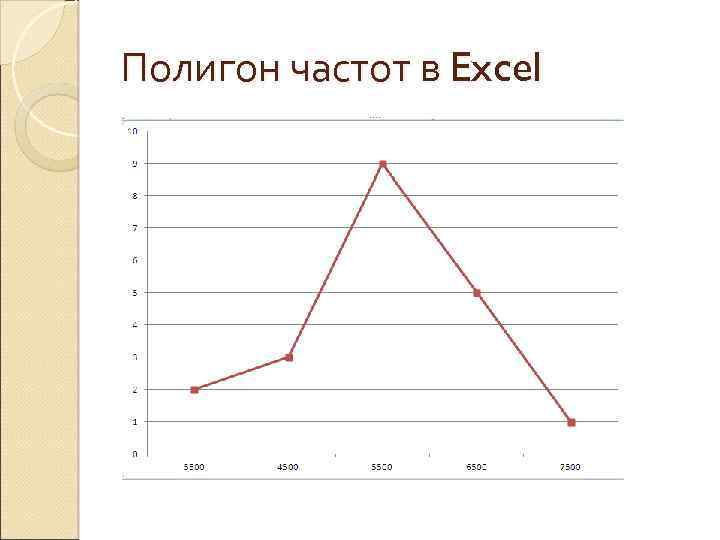 Полигон частот в Excel 