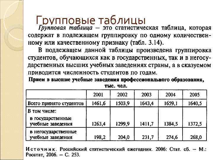 Групповые таблицы 