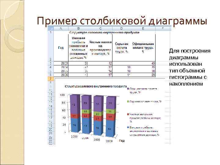 Пример столбиковой диаграммы Для построения диаграммы использован тип объемной гистограммы с накоплением 