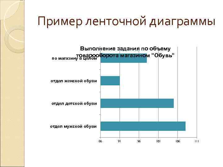 Пример ленточной диаграммы Выполнение задания по объему товарооборота магазином "Обувь" по магазину в целом