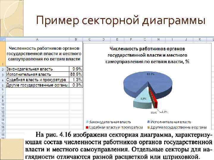 Пример секторной диаграммы 