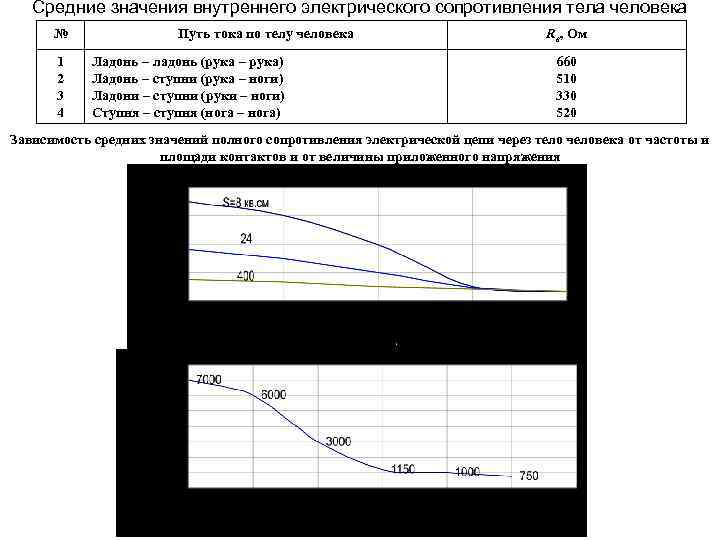 Средние значения внутреннего электрического сопротивления тела человека № 1 2 3 4 Путь тока