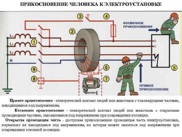 ПРИКОСНОВЕНИЕ ЧЕЛОВЕКА К ЭЛЕКТРОУСТАНОВКЕ Прямое прикосновение электрический контакт людей или животных с токоведущими частями,