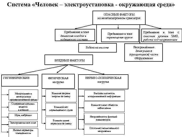 Система «Человек – электроустановка - окружающая среда» ОПАСНЫЕ ФАКТОРЫ на железнодорожном транспорте Пребывание в