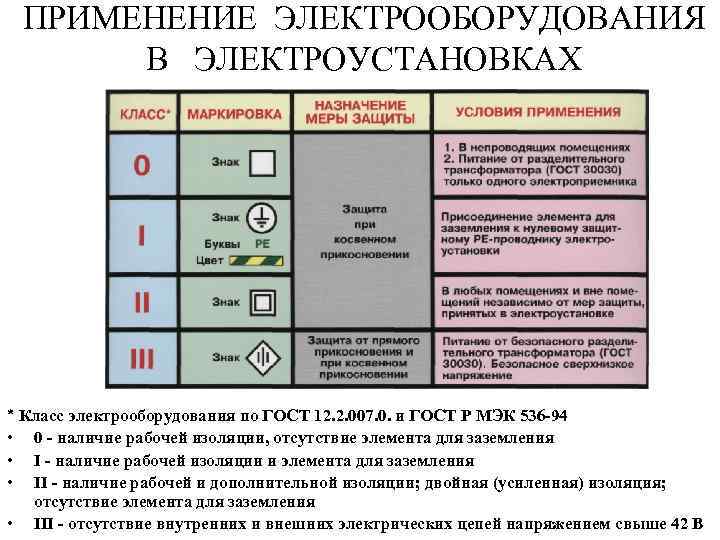 ПРИМЕНЕНИЕ ЭЛЕКТРООБОРУДОВАНИЯ В ЭЛЕКТРОУСТАНОВКАХ * Класс электрооборудования по ГОСТ 12. 2. 007. 0. и