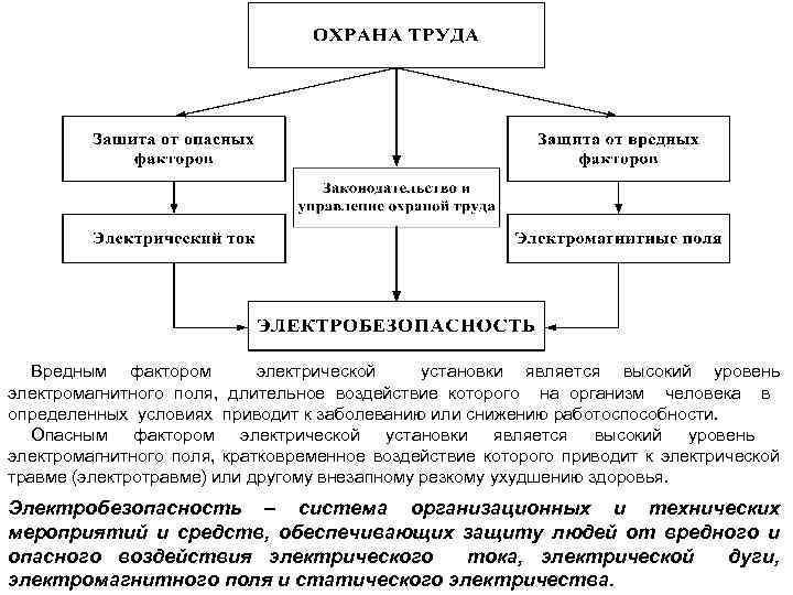 Вредным фактором электрической установки является высокий уровень электромагнитного поля, длительное воздействие которого на организм