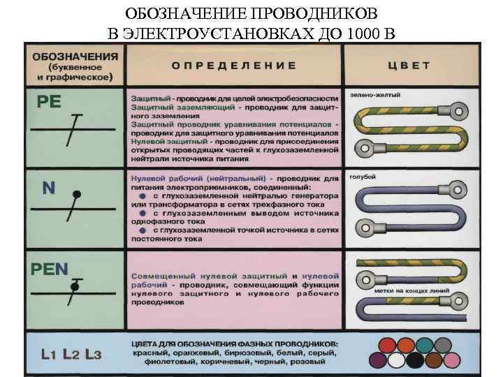 ОБОЗНАЧЕНИЕ ПРОВОДНИКОВ В ЭЛЕКТРОУСТАНОВКАХ ДО 1000 В 
