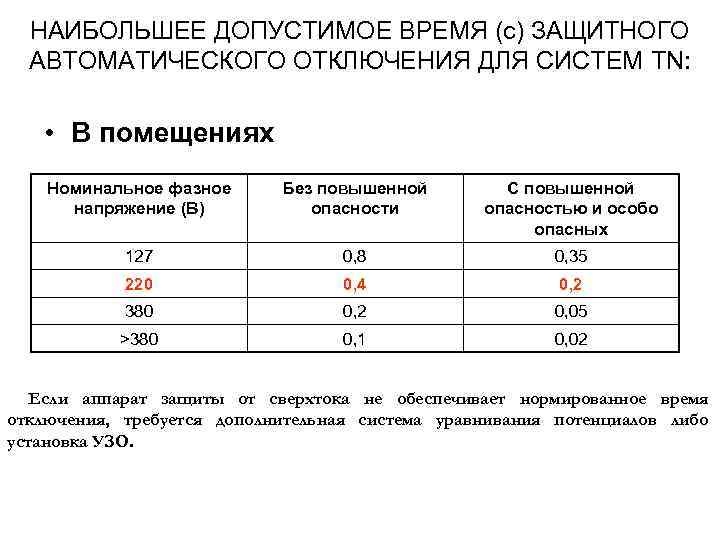 НАИБОЛЬШЕЕ ДОПУСТИМОЕ ВРЕМЯ (с) ЗАЩИТНОГО АВТОМАТИЧЕСКОГО ОТКЛЮЧЕНИЯ ДЛЯ СИСТЕМ TN: • В помещениях Номинальное