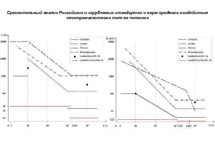 Сравнительный анализ Российских и зарубежных стандартов и норм вредного воздействия электромагнитного поля на человека