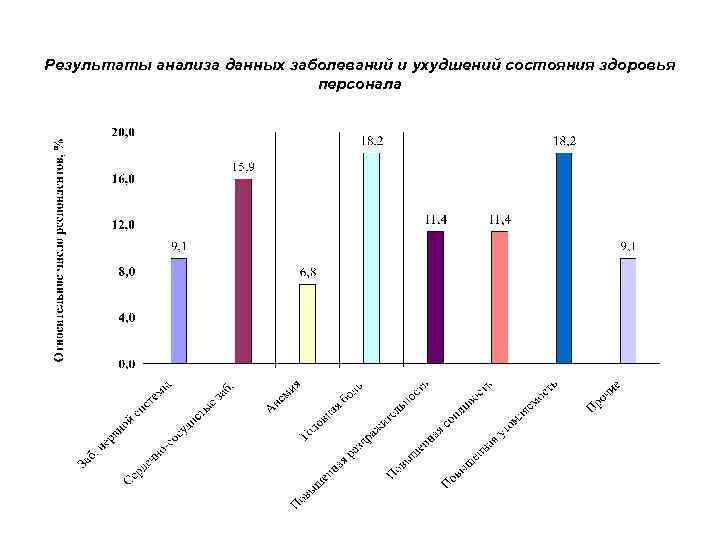 Результаты анализа данных заболеваний и ухудшений состояния здоровья персонала 