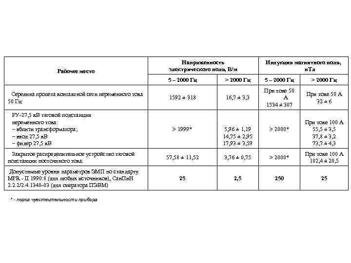 Середина пролета контактной сети переменного тока 50 Гц РУ 27, 5 к. В тяговой