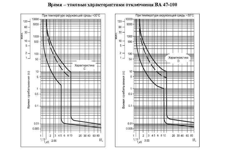 Характеристика 43. А3124 автоматический выключатель время-токовые характеристики. ВТХ автоматического выключателя ва57. Автоматический выключатель АВВ 16а время токовые характеристики. Ва47-100 время-токовые характеристики.