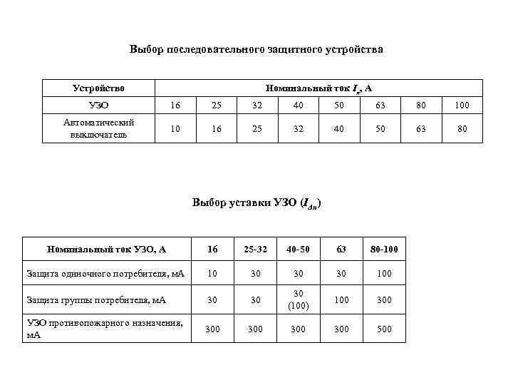Выбор последовательного защитного устройства Устройство Номинальный ток In, А УЗО 16 25 32 40