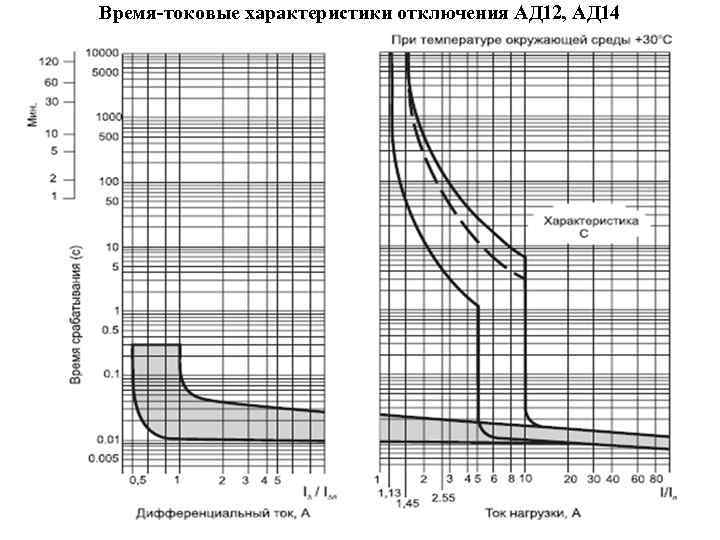 Время-токовые характеристики отключения АД 12, АД 14 
