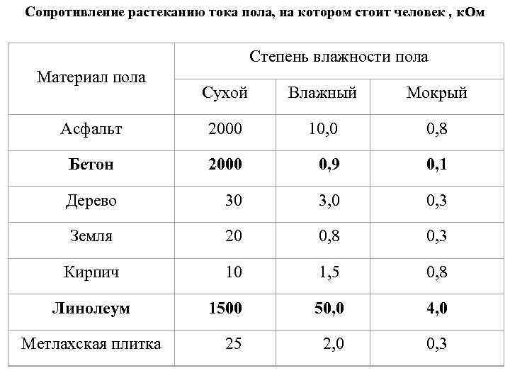 Ток полов. Сопротивление растеканию тока. Сопротивление грунта растеканию тока. Сопротивление бетонного пола. Сопротивление бетона току.