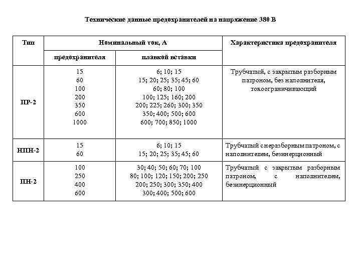 Таблица предохранителей. Технические параметры плавкого предохранителя. Таблица токов плавких вставок предохранителей. Номинальный ток плавкой вставки. Номинальный ток плавкой вставки предохранителя пр-2.