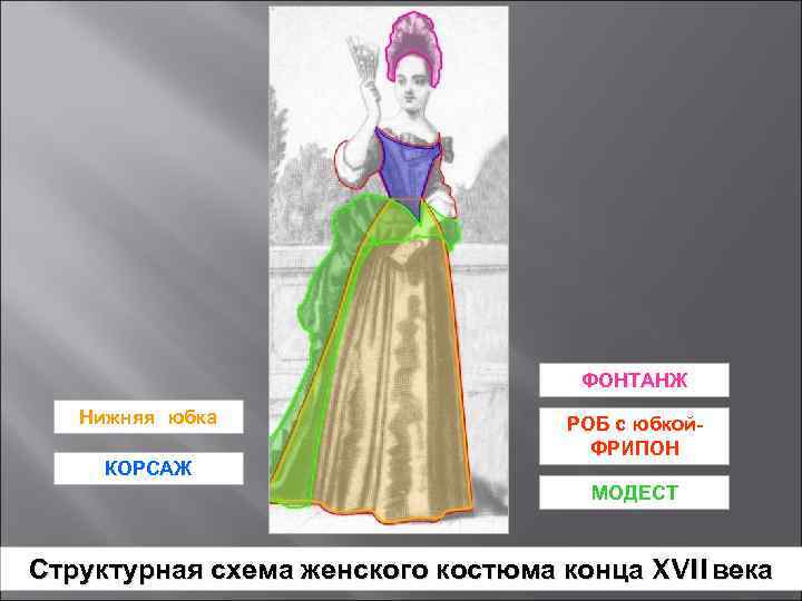 ФОНТАНЖ Нижняя юбка КОРСАЖ РОБ с юбкой. ФРИПОН МОДЕСТ Структурная схема женского костюма конца