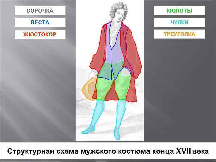 СОРОЧКА КЮЛОТЫ ВЕСТА ЧУЛКИ ЖЮСТОКОР ТРЕУГОЛКА Структурная схема мужского костюма конца XVII века 