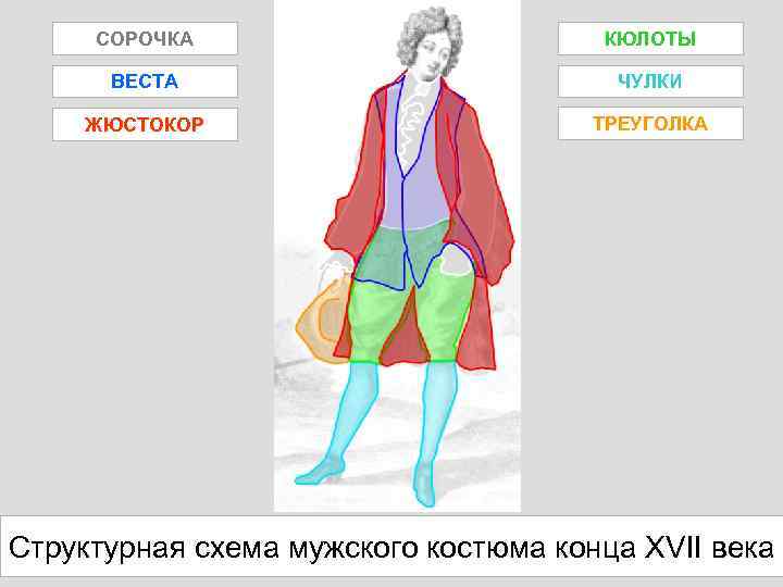 СОРОЧКА КЮЛОТЫ ВЕСТА ЧУЛКИ ЖЮСТОКОР ТРЕУГОЛКА Структурная схема мужского костюма конца XVII века 