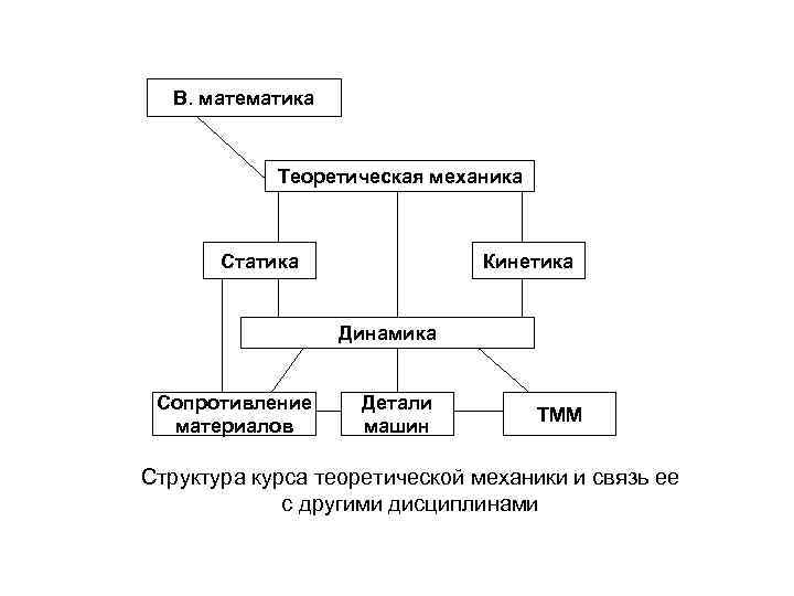 В. математика Теоретическая механика Статика Кинетика Динамика Сопротивление материалов Детали машин ТММ Структура курса