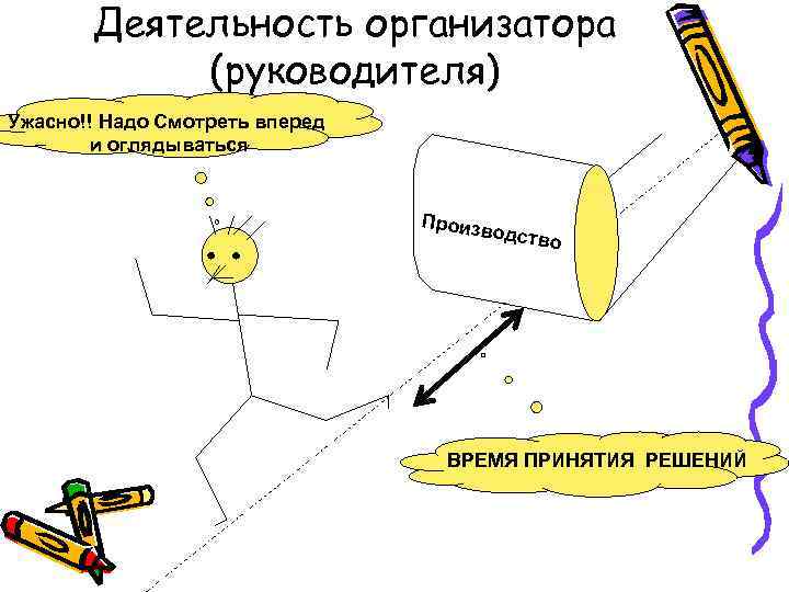 Деятельность организатора (руководителя) Ужасно!! Надо Смотреть вперед и оглядываться Произв одство ВРЕМЯ ПРИНЯТИЯ РЕШЕНИЙ