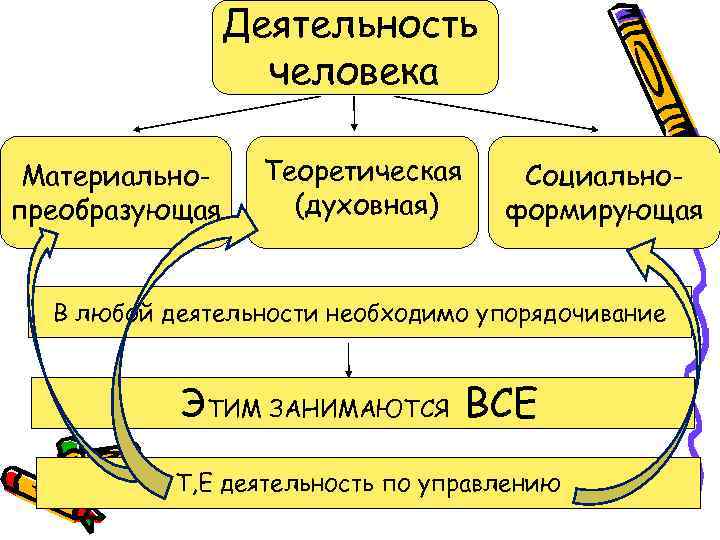 Деятельность человека Материальнопреобразующая Теоретическая (духовная) Социальноформирующая В любой деятельности необходимо упорядочивание ЭТИМ ЗАНИМАЮТСЯ ВСЕ