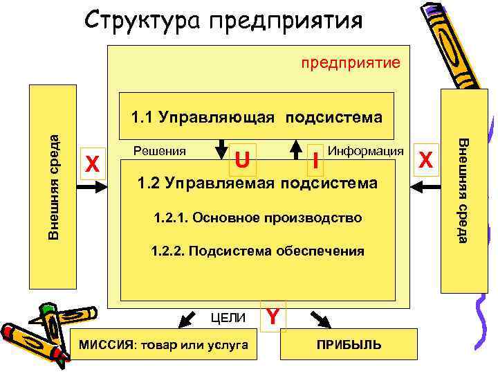 Структура предприятия предприятие Х Решения U I Информация 1. 2 Управляемая подсистема 1. 2.