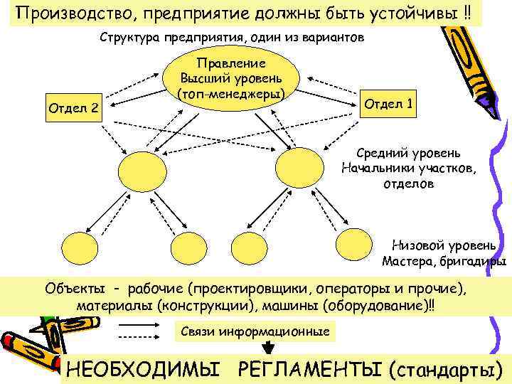 Производство, предприятие должны быть устойчивы !! Структура предприятия, один из вариантов Отдел 2 Правление