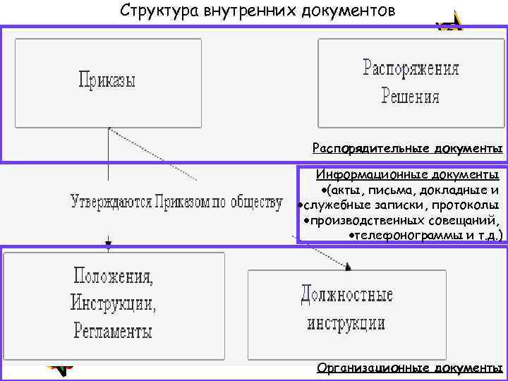Структура внутренних документов Распорядительные документы Информационные документы (акты, письма, докладные и служебные записки, протоколы