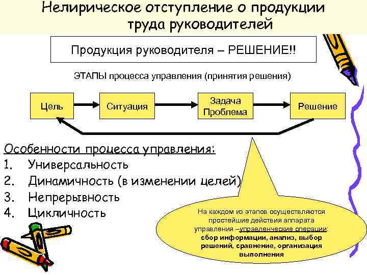 Нелирическое отступление о продукции труда руководителей Продукция руководителя – РЕШЕНИЕ!! ЭТАПЫ процесса управления (принятия