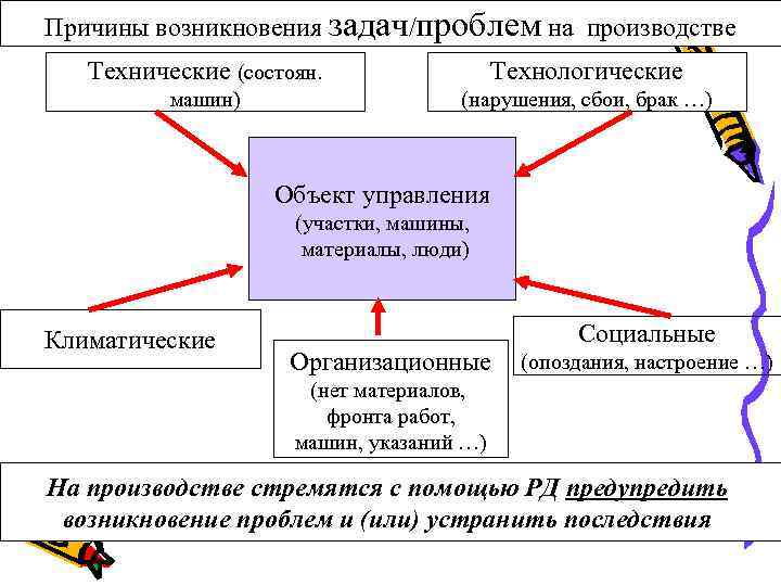 Причины возникновения задач/проблем на производстве Технические (состоян. Технологические машин) (нарушения, сбои, брак …) Объект