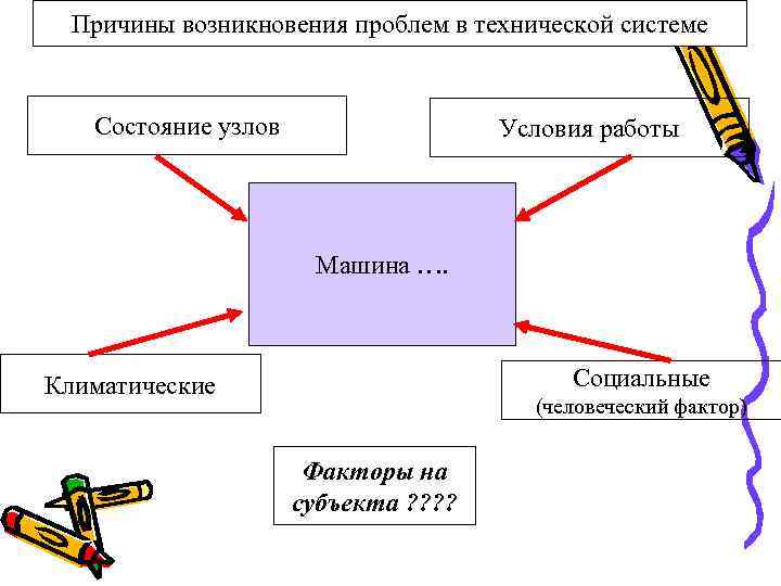 Причины возникновения проблем в технической системе Состояние узлов Условия работы Машина …. Социальные Климатические