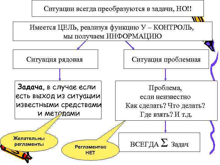 Ситуации всегда преобразуются в задачи, НО!! Имеется ЦЕЛЬ, реализуя функцию У – КОНТРОЛЬ, мы