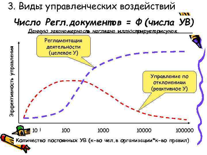 3. Виды управленческих воздействий Число Регл. документов = Ф (числа УВ) Данную закономерность наглядно