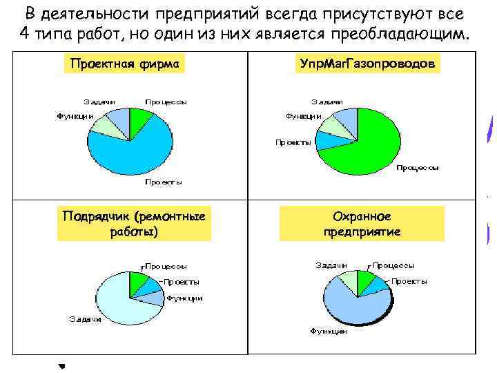 В деятельности предприятий всегда присутствуют все 4 типа работ, но один из них является