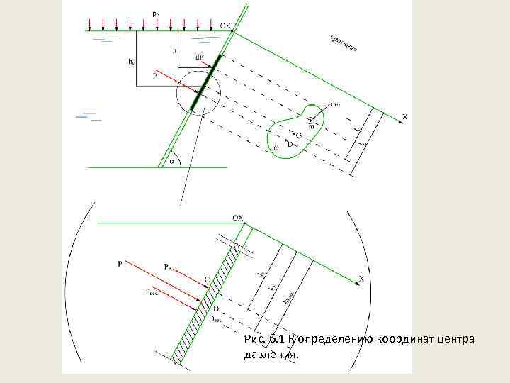 Рис. 6. 1 К определению координат центра давления. 