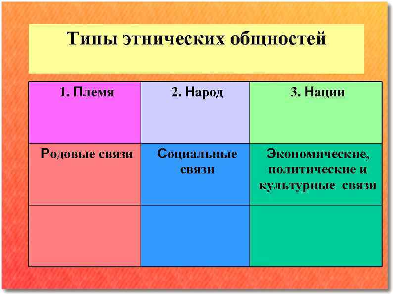 Типы социально этнических общностей