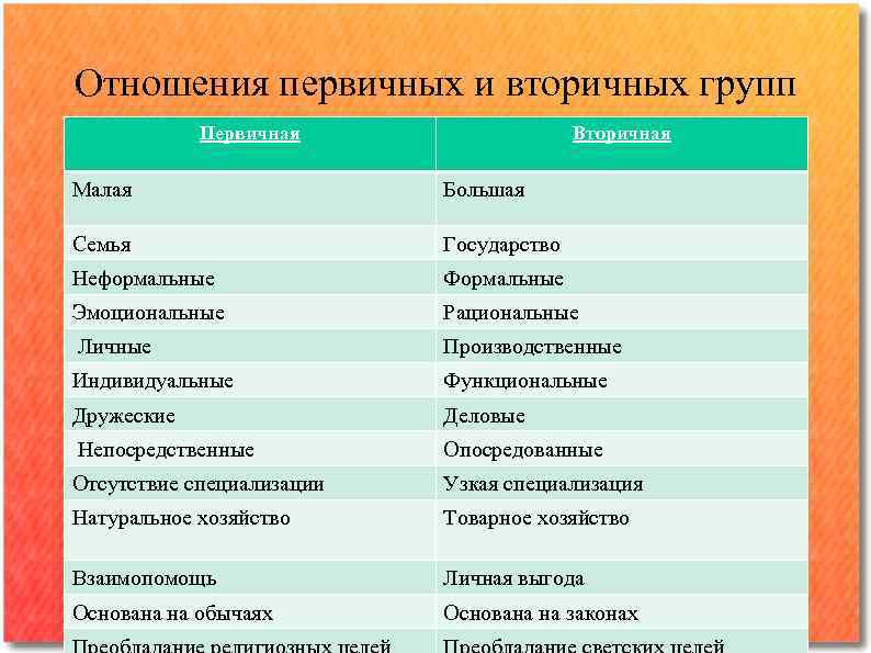 Первичные группы имеют