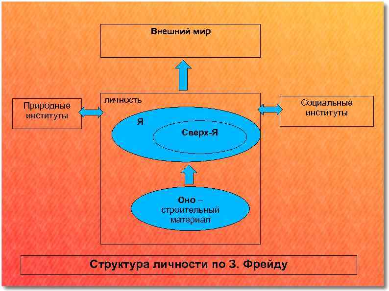Внешний мир Природные институты личность Социальные институты Я Сверх-Я Оно – строительный материал Структура