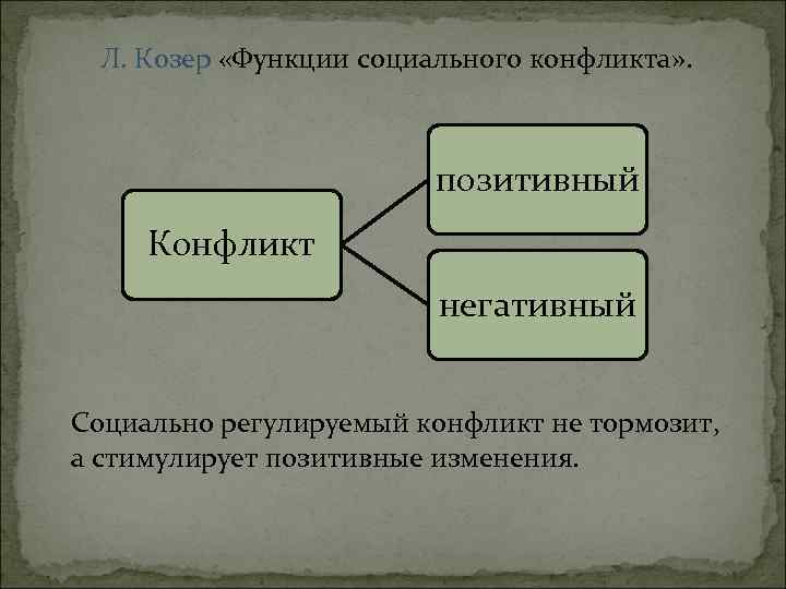 Л. Козер «Функции социального конфликта» . позитивный Конфликт негативный Социально регулируемый конфликт не тормозит,