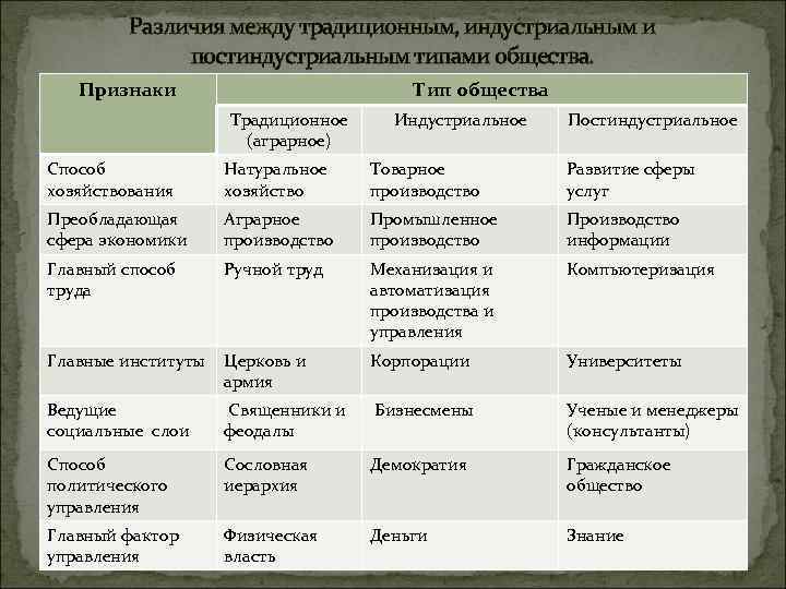 Различия между традиционным, индустриальным и постиндустриальным типами общества. Признаки Тип общества Традиционное (аграрное) Индустриальное