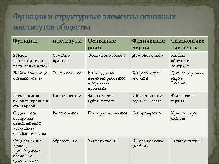 Функции и структурные элементы основных институтов общества Функции институты Основные роли Физические черты Символичес