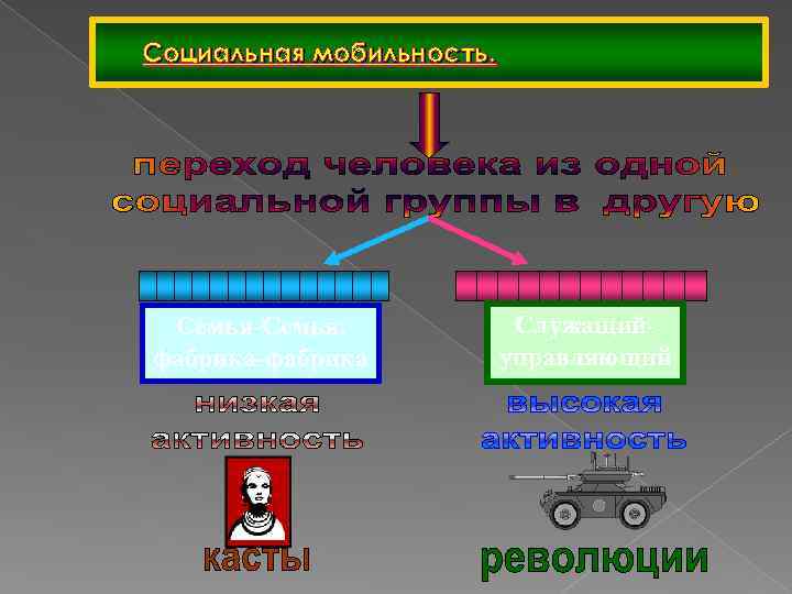 Социальная мобильность. Семья-Семья, фабрика-фабрика Служащийуправляющий 