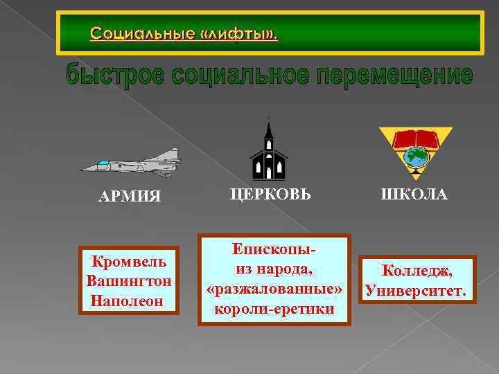 Социальные «лифты» . АРМИЯ ЦЕРКОВЬ ШКОЛА Кромвель Вашингтон Наполеон Епископыиз народа, «разжалованные» короли-еретики Колледж,
