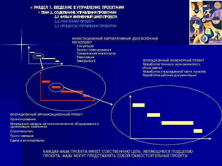 РАЗДЕЛ 1. ВВЕДЕНИЕ В УПРАВЛЕНИЕ ПРОЕКТАМИ ТЕМА 2. СОДЕРЖАНИЕ УПРАВЛЕНИЯ ПРОЕКТАМИ 2. 1 ФАЗЫ
