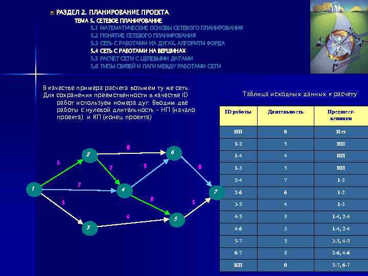 РАЗДЕЛ 2. ПЛАНИРОВАНИЕ ПРОЕКТА ТЕМА 5. СЕТЕВОЕ ПЛАНИРОВАНИЕ 5. 1 МАТЕМАТИЧЕСКИЕ ОСНОВЫ СЕТЕВОГО ПЛАНИРОВАНИЯ