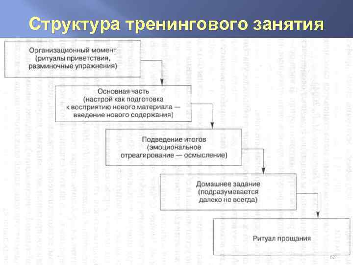 Структура тренингового занятия 62 