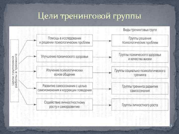 Цели тренинговой группы 12 